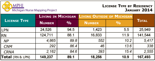 MI license type by residency table